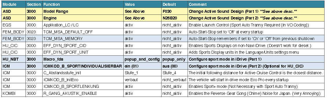 BMW F30 VOFDL Coding Guide (8)