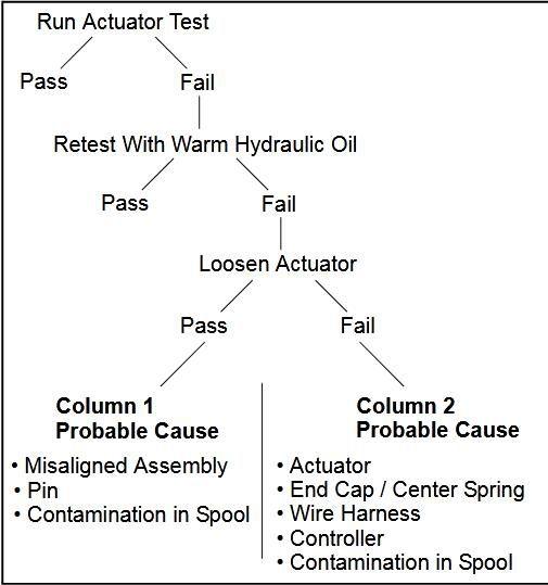 How-to-Perform-Bobcat-Loader-Lift-Tilt-Calibration-by-Actuator-Test-2